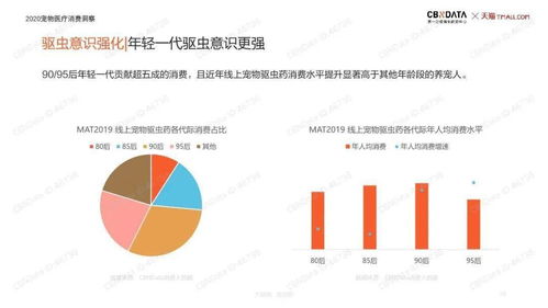 《2020寵物醫(yī)療消費(fèi)洞察報(bào)告》 聚焦寵物保健與藥品服務(wù)，上海物聯(lián)網(wǎng)技術(shù)賦能產(chǎn)業(yè)新生態(tài)